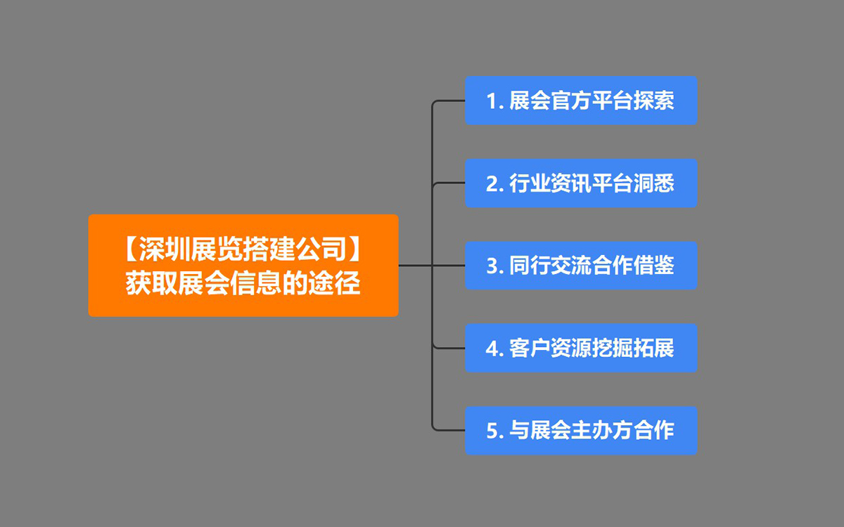 深圳展覽搭建公司獲取展會信息的途徑 深圳展覽搭建公司獲取展會信息的途徑